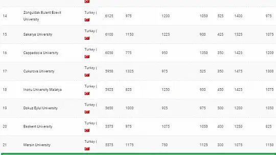MSKÜ Dünyanın En Çevre Dostu Üniversiteleri Arasında
