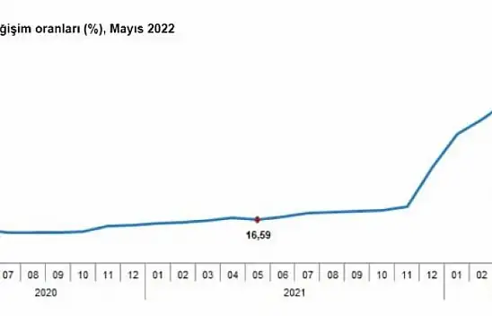 ENFLASYON RAKAMLARI AÇIKLANDI