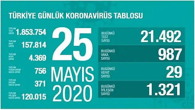 Son 24 Saatte 29 Hasta Vefat Etti, 1321 Hasta İyileşti.