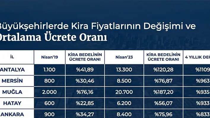 Kiralık Konutlarda Artış Durdurulamıyor