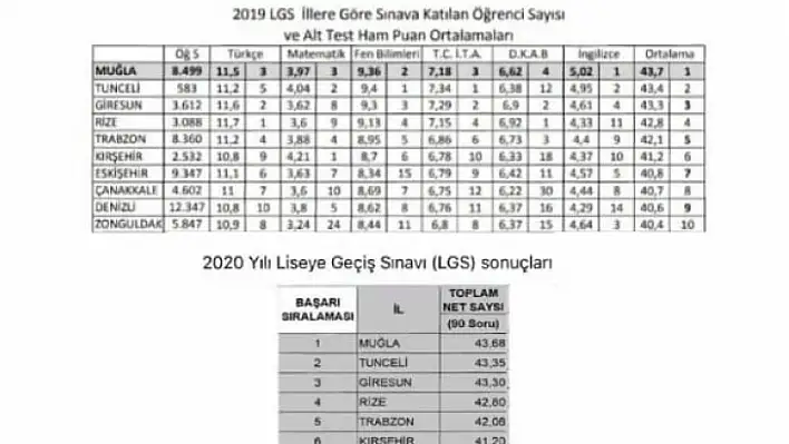 LGS Tablosu Kafaları Karıştırdı !