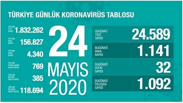 Sağlık Bakanı Koca Koronavirüs Vaka Sayısını Açıkladı