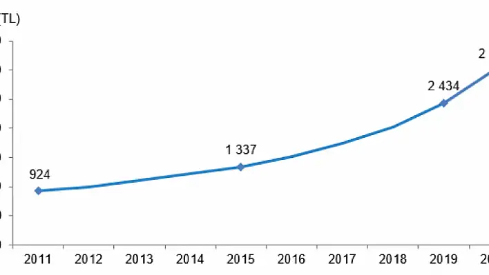 Sağlık Harcamaları 2020'de Yüzde 24.3 Arttı