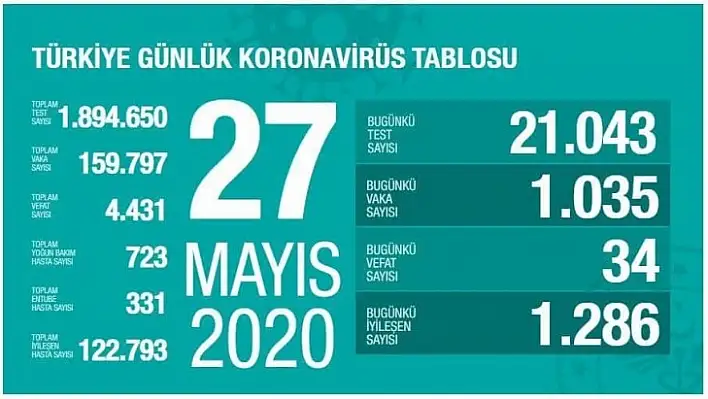 Son 24 Saatte 34 Hasta Vefat Etti, 1286 Hasta İyileşti