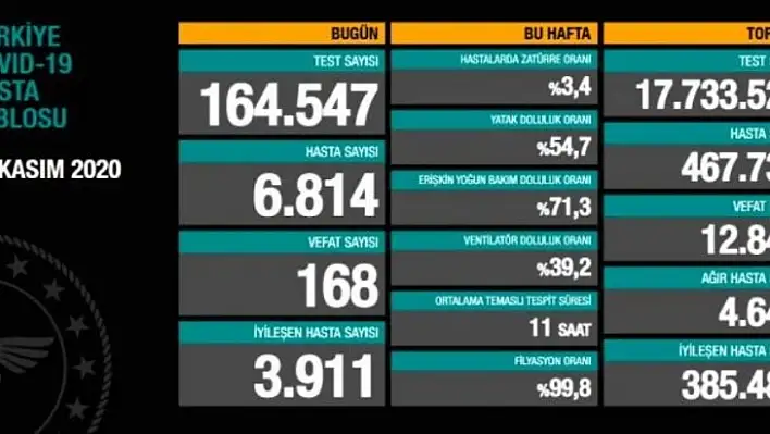 Türkiye,  dünyada günlük vaka sayısında 3'üncü sıraya yükseldi